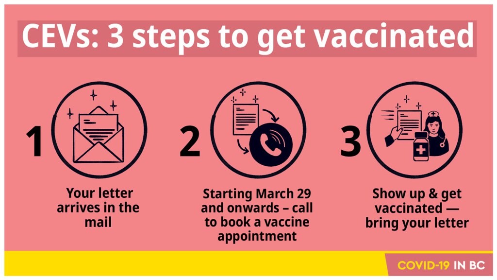 CEVs: 3 steps to get vaccinated. 1. Your letter arrives in the mail. 2. Starting March 29 and onwards, call to book a vaccine appointment. 3. Show up and get vaccinated. Bring your letter.